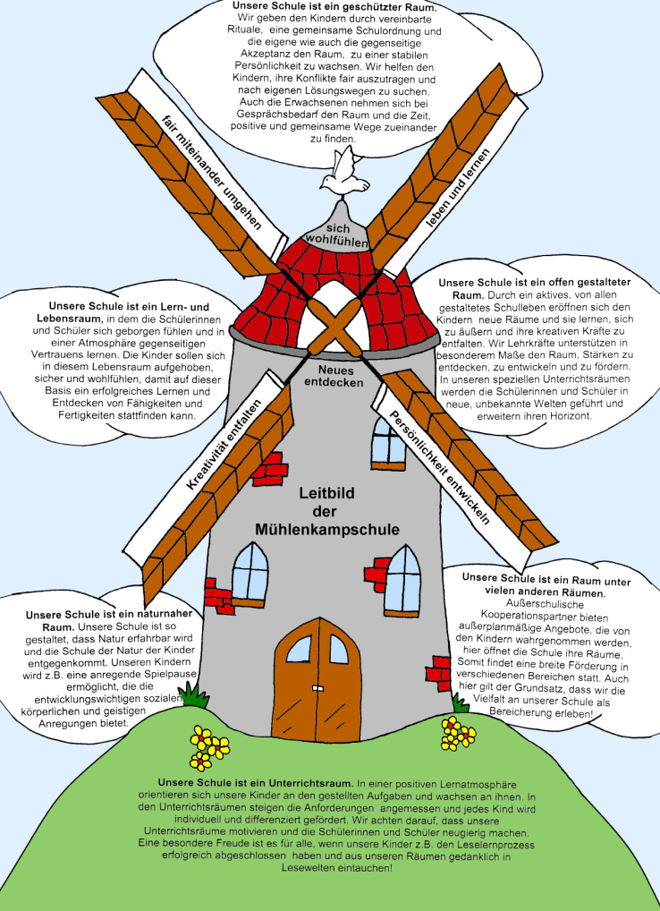Leitbild der Mühlenkampschule in Form einer Windmühle mit Grundsätzen der Schule